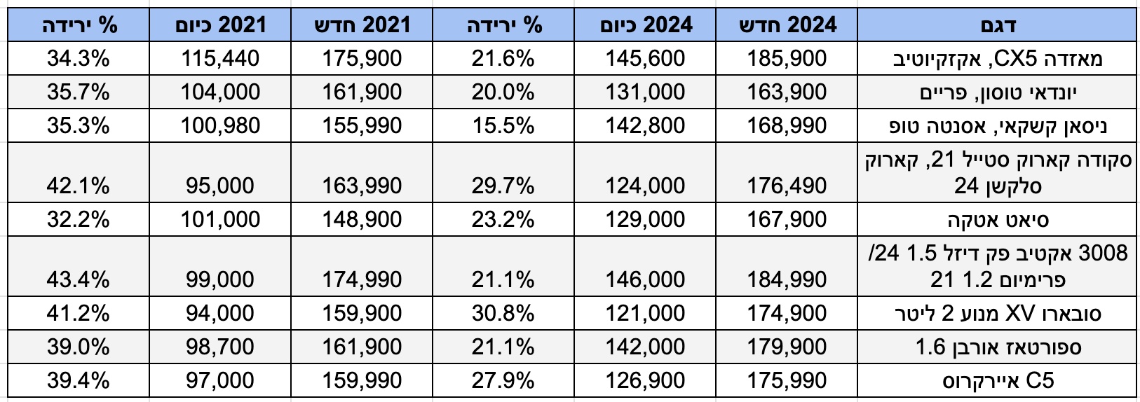 טבלת שמירת ערך רכבים